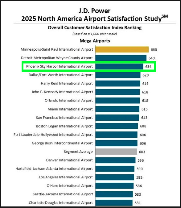 JD Power North America Airport Satisfaction Study